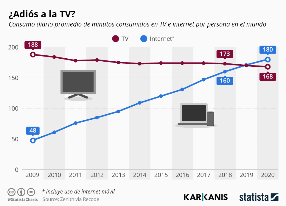 Gráfica del consumo diario promedio de minutos consumidos en TV e internet por persona en el mundo.